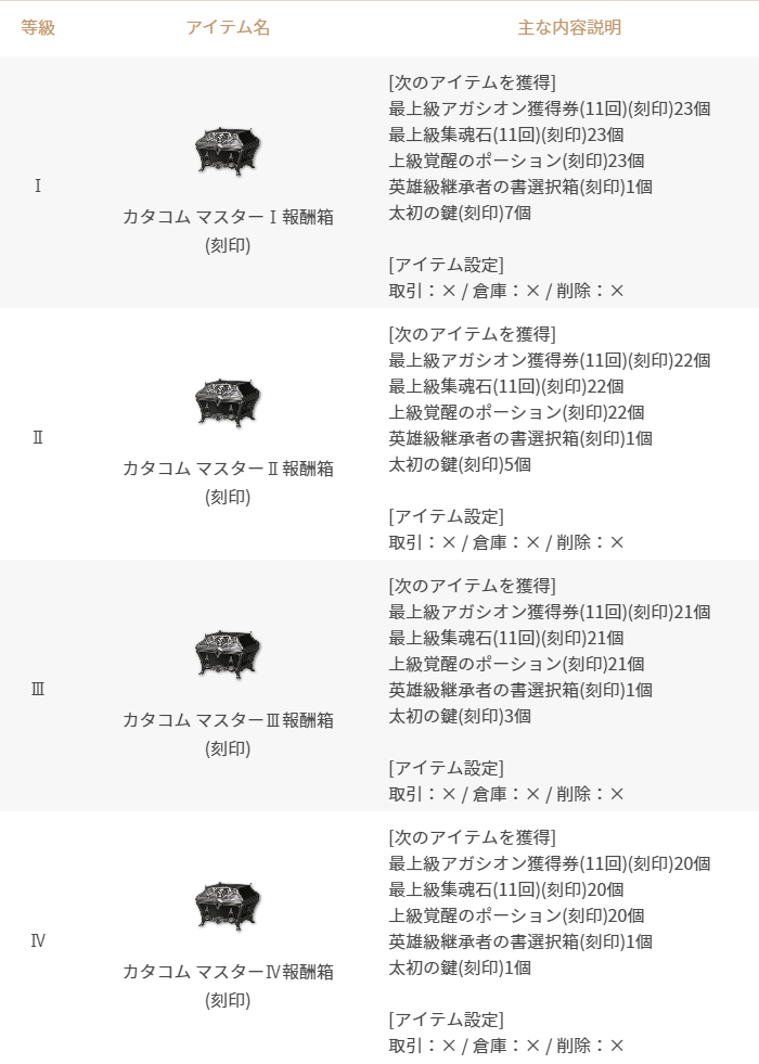 5/3追記】異教徒のカタコム(個人戦/血盟戦)シーズン終了および新